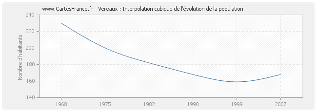 Vereaux : Interpolation cubique de l'évolution de la population