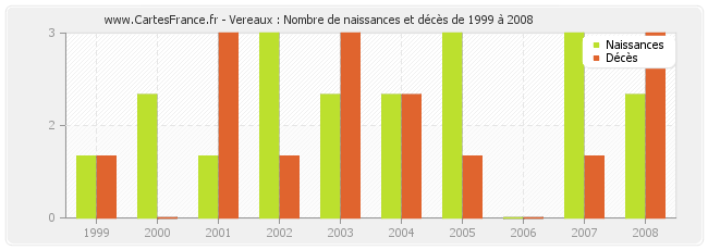 Vereaux : Nombre de naissances et décès de 1999 à 2008
