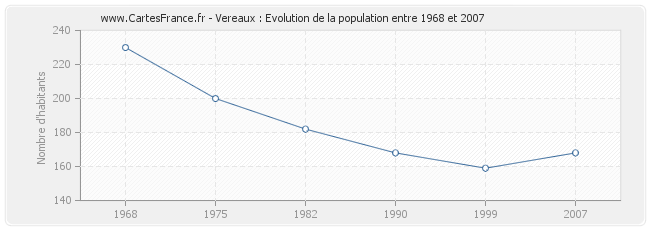 Population Vereaux