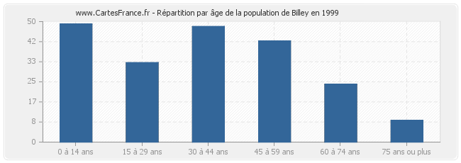 Répartition par âge de la population de Billey en 1999