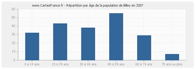 Répartition par âge de la population de Billey en 2007