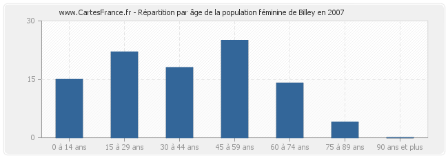 Répartition par âge de la population féminine de Billey en 2007