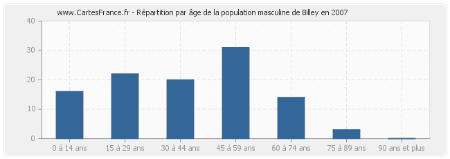Répartition par âge de la population masculine de Billey en 2007