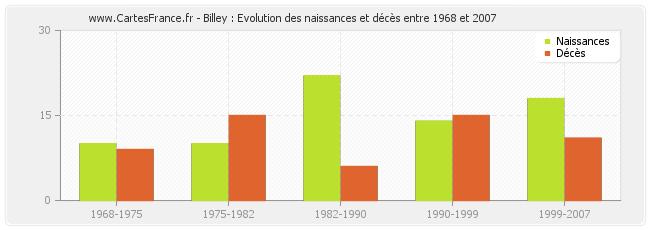 Billey : Evolution des naissances et décès entre 1968 et 2007
