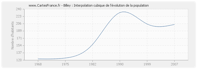 Billey : Interpolation cubique de l'évolution de la population