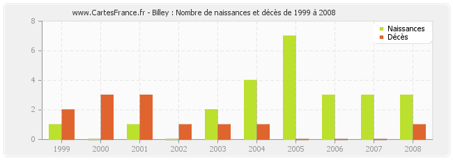 Billey : Nombre de naissances et décès de 1999 à 2008