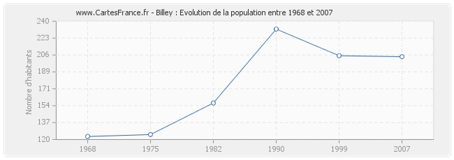Population Billey