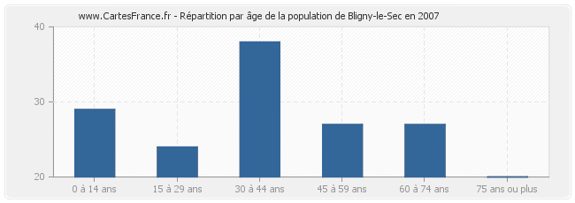 Répartition par âge de la population de Bligny-le-Sec en 2007