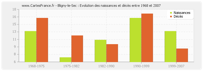 Bligny-le-Sec : Evolution des naissances et décès entre 1968 et 2007