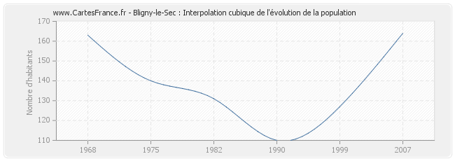Bligny-le-Sec : Interpolation cubique de l'évolution de la population