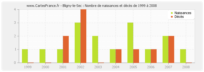 Bligny-le-Sec : Nombre de naissances et décès de 1999 à 2008