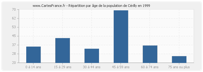 Répartition par âge de la population de Cérilly en 1999