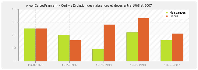 Cérilly : Evolution des naissances et décès entre 1968 et 2007