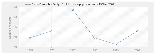 Population Cérilly