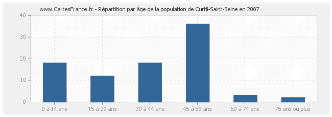 Répartition par âge de la population de Curtil-Saint-Seine en 2007