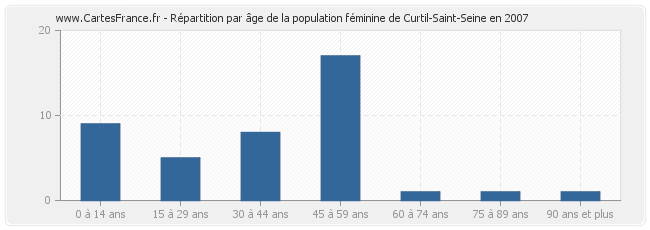 Répartition par âge de la population féminine de Curtil-Saint-Seine en 2007