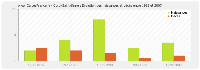 Curtil-Saint-Seine : Evolution des naissances et décès entre 1968 et 2007