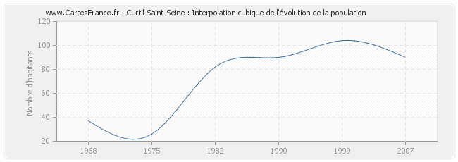 Curtil-Saint-Seine : Interpolation cubique de l'évolution de la population