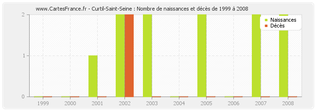 Curtil-Saint-Seine : Nombre de naissances et décès de 1999 à 2008