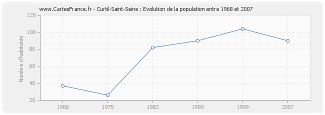 Population Curtil-Saint-Seine