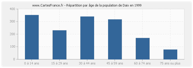 Répartition par âge de la population de Daix en 1999