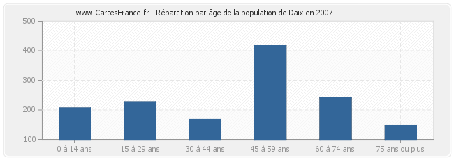 Répartition par âge de la population de Daix en 2007