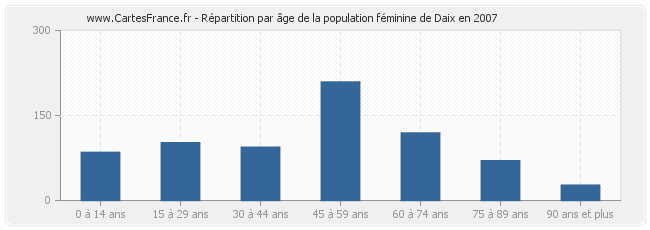 Répartition par âge de la population féminine de Daix en 2007