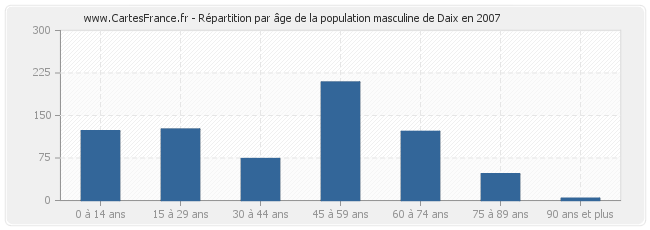 Répartition par âge de la population masculine de Daix en 2007