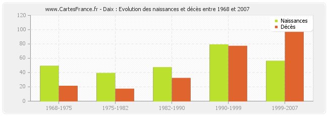 Daix : Evolution des naissances et décès entre 1968 et 2007