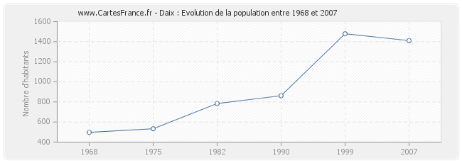 Population Daix