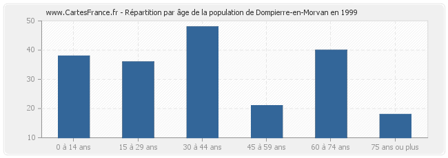 Répartition par âge de la population de Dompierre-en-Morvan en 1999