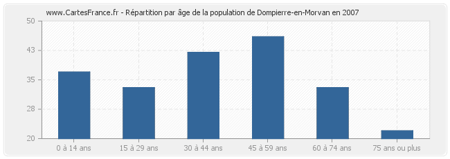 Répartition par âge de la population de Dompierre-en-Morvan en 2007