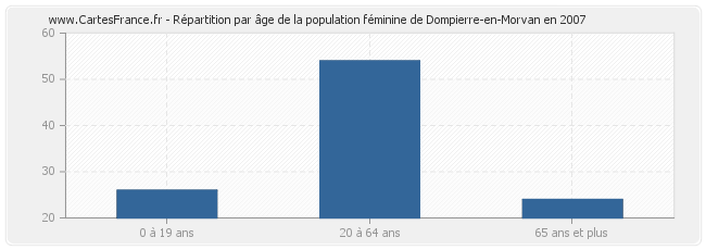 Répartition par âge de la population féminine de Dompierre-en-Morvan en 2007