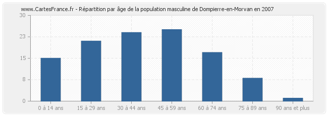 Répartition par âge de la population masculine de Dompierre-en-Morvan en 2007