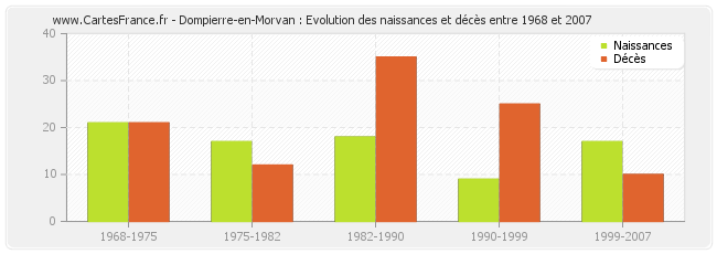 Dompierre-en-Morvan : Evolution des naissances et décès entre 1968 et 2007
