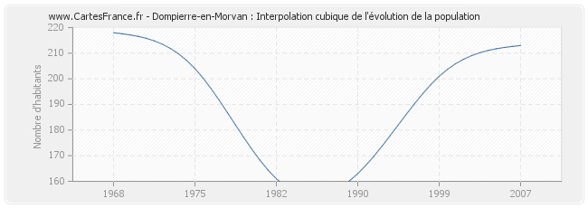 Dompierre-en-Morvan : Interpolation cubique de l'évolution de la population