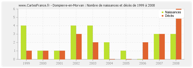 Dompierre-en-Morvan : Nombre de naissances et décès de 1999 à 2008