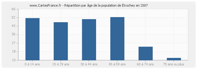 Répartition par âge de la population de Étrochey en 2007