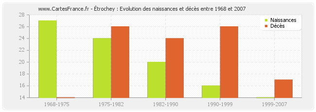Étrochey : Evolution des naissances et décès entre 1968 et 2007