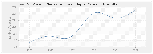 Étrochey : Interpolation cubique de l'évolution de la population
