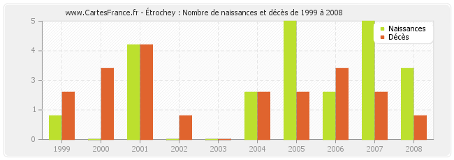 Étrochey : Nombre de naissances et décès de 1999 à 2008