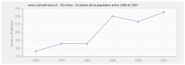 Population Étrochey