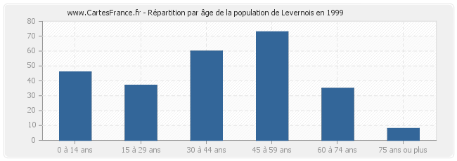 Répartition par âge de la population de Levernois en 1999