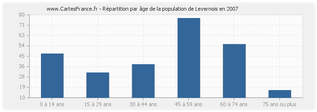 Répartition par âge de la population de Levernois en 2007