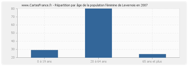 Répartition par âge de la population féminine de Levernois en 2007