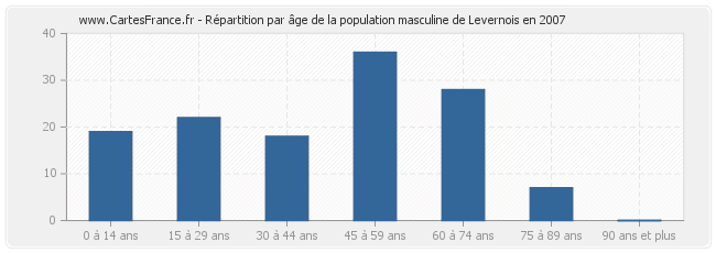 Répartition par âge de la population masculine de Levernois en 2007