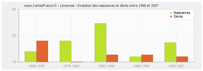 Levernois : Evolution des naissances et décès entre 1968 et 2007