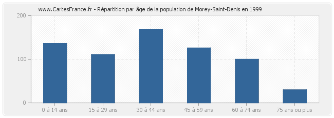 Répartition par âge de la population de Morey-Saint-Denis en 1999