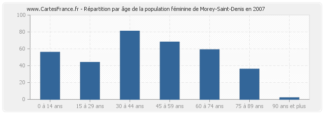 Répartition par âge de la population féminine de Morey-Saint-Denis en 2007