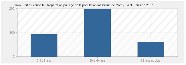 Répartition par âge de la population masculine de Morey-Saint-Denis en 2007